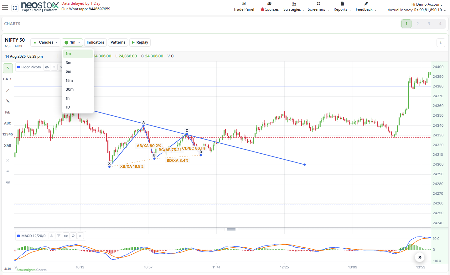 Neostox chart with multiple timeframes